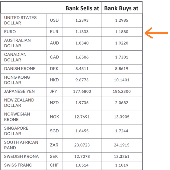 Bank Exchange Rates: Corporate